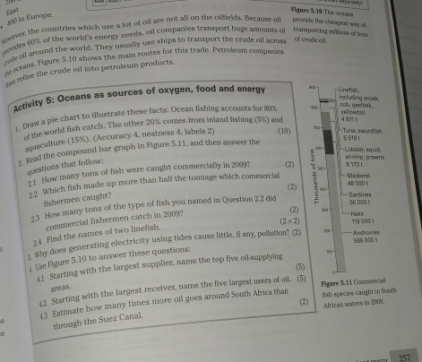 East Figure 5.10 The ocears
400 in Europe.
Qwever, the countries which use a lot of oil are not all on the oilfields. Because oil provide the cheapest way o
vides 60% of the world's energy needs, oil companies transport huge amounts of transporting zulors of tues
nde oil around the world. They usually use ships to transport the crude oil acmss
of crude oll.
oceans, Figure 5.10 shows the main routes for this trade. Petroleum companies
ten refine the crude oil into petroleum products.
Activity 5: Oceans as sources of oxygen, food and energy tọa
Linefs including snoek,
Draw a ple chart to Illustrate these facts: Ocean fishing accounts for 80%
cob, geelbsk, yellowtall
of the world fish catch. The other 20% comes from mland fishing (5%) and 48155
709 -
5 518 
aquaculture (15%). (Accuracy 4, neatness 4, labels 2) (10) -Tuna,ewordfish
, Read the compound bar graph in Figure 5.11, and then answer the
6 Lobstar, squéé, shrimp. prawns
questions that follow:
2 1 How many tons of fish were caught commercially in 2009? (2) 8 1J2 t
2 Which fish made up more than half the tonnage which commercial  400 Mackero 48 000 t
fishermen caught?
Sardi nes
1.3 How many tons of the type of fish you named in Question 2.2 did (2)
(2) 30 90 000 t
commercial fishermen catch in 2009?
Hake
(2* 2) 119 000 1
24 Find the names of two linefish.
704
569 000 t
5 Why does generating electricity using tides cause little, if any, pollution? (2) Anchovies
le Figure 5.10 to answer these questions;
100-
5
4.1 Starting with the largest supplier, name the top five oil-supplying
areas.
4.2 Starting with the largest receiver, name the five largest users of oil. (5) Figure 5.11 Commercial
(2) fish species caught in South.
Alrican waters in 2009.
e 3 Estimate how many times more oil goes around South Africa than
e through the Suez Canal.
257