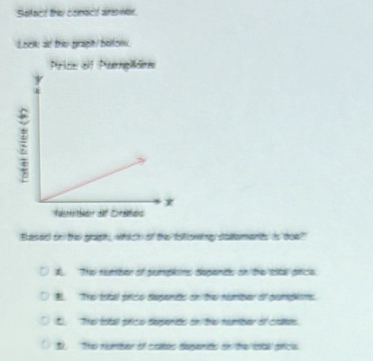 Satact the comct anomn
Lock ad the graph/ below
Price eit Peepiäon
;
Blased on the grigh, which of the following sallaments is troe"
A The nember of pumplses depents on the bbl prica
The tall pncs depents on the number of dampkins
C The total snice depends on the number of ctads
The nunter of caes dispents on the tbl pifice