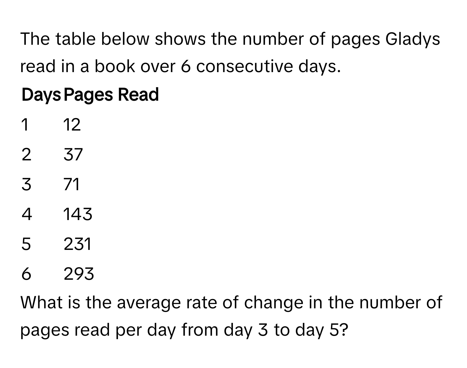 The table below shows the number of pages Gladys read in a book over 6 consecutive days.

| Days | Pages Read |
|---|---|
| 1 | 12 |
| 2 | 37 |
| 3 | 71 |
| 4 | 143 |
| 5 | 231 |
| 6 | 293 |

What is the average rate of change in the number of pages read per day from day 3 to day 5?