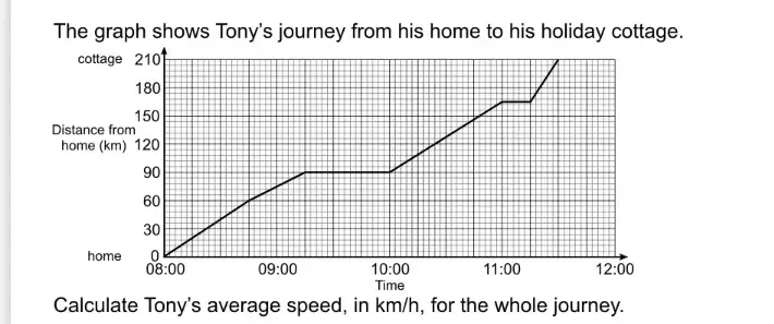 Solved: The graph shows Tony's journey from his home to his holiday ...