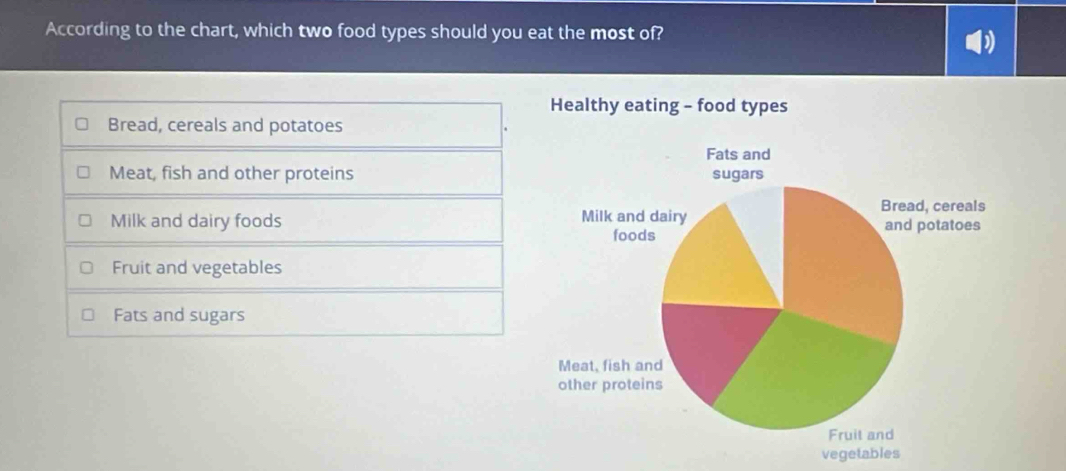 According to the chart, which two food types should you eat the most of?
Healthy eating - food types
Bread, cereals and potatoes
Meat, fish and other proteins
Milk and dairy foods
Fruit and vegetables
Fats and sugars
vegetables