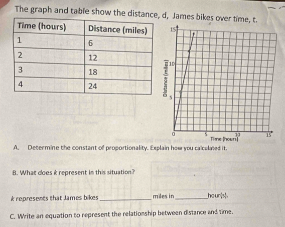 The graph and table show the distance, , James bikes over time, t. 
A. Determine the constant of proportionality. Explain how you calculated it. 
B. What does k represent in this situation?
k represents that James bikes_ miles in __ hour(s). 
C. Write an equation to represent the relationship between distance and time.