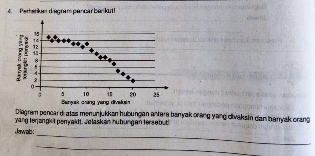 Perhatikan diagram pencar berikut! 
Diagram pencar di atas menunjukkan hubungan antara banyak orang yang divaksin dan banyak orang 
yang terjangkit penyakit. Jelaskan hubungan tersebut! 
_ 
Jawab: 
_