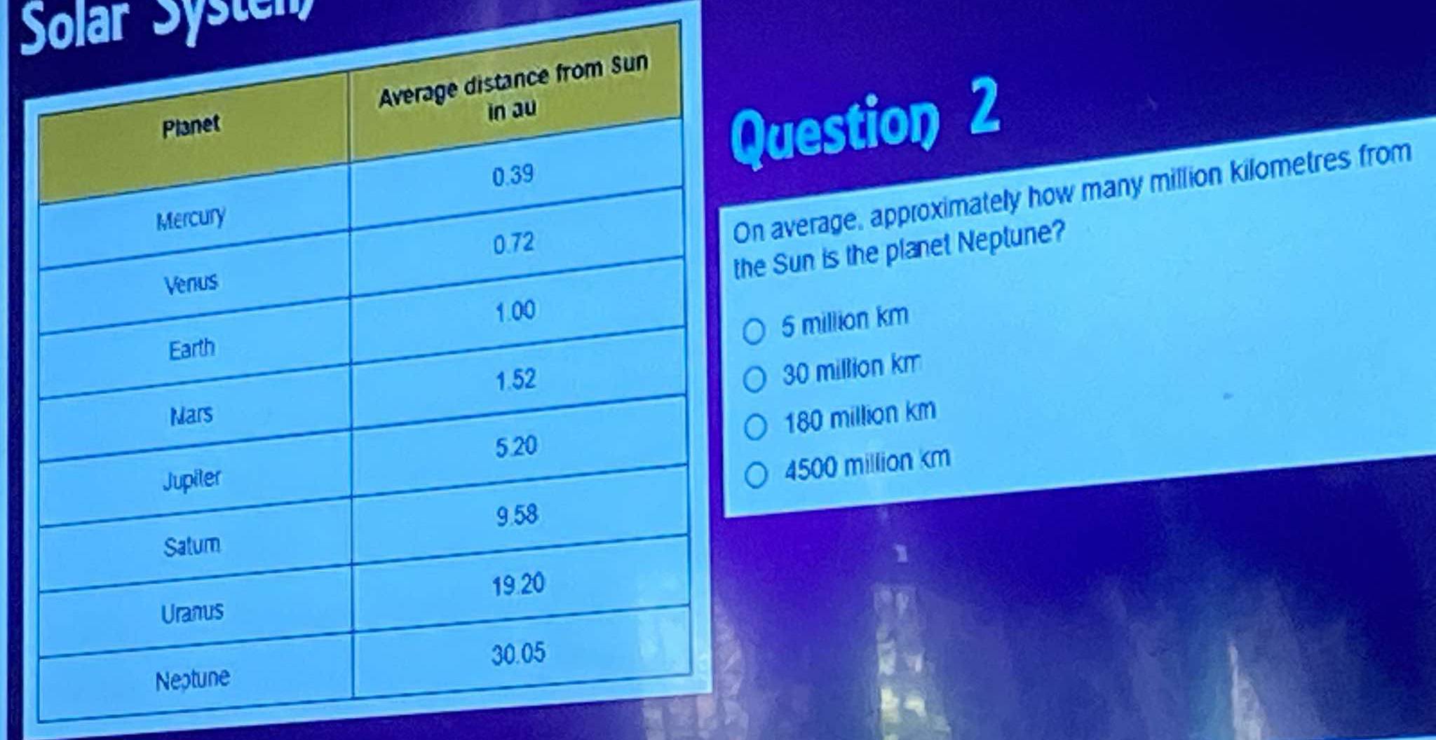 Solar Systery
uestion 2
n average, approximately how many million kilometres from
e Sun is the planet Neptune?
5 million km
30 million km
180 million km
4500 million km