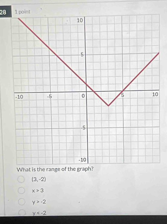 What is the ran
(3,-2)
x>3
y>-2
y