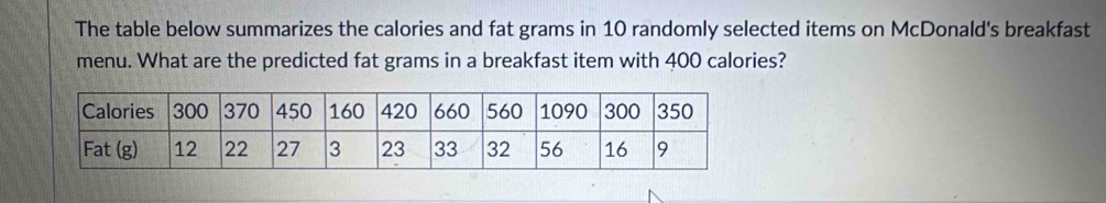 The table below summarizes the calories and fat grams in 10 randomly selected items on McDonald's breakfast 
menu. What are the predicted fat grams in a breakfast item with 400 calories?