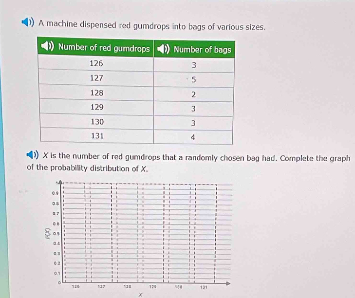 A machine dispensed red gumdrops into bags of various sizes.
X is the number of red gumdrops that a randomly chosen bag had. Complete the graph 
of the probability distribution of X.
x