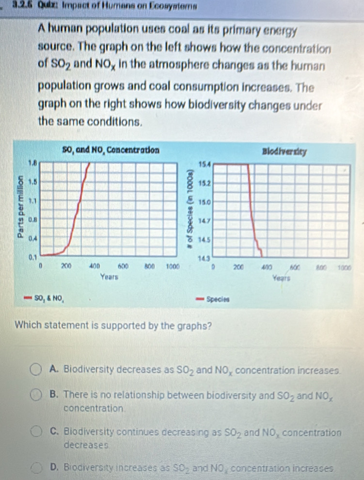 Impact of Humans on Ecosystems
A human population uses coal as its primary energy
source. The graph on the left shows how the concentration
of SO_2 and NO_x in the atmosphere changes as the human
population grows and coal consumption increases. The
graph on the right shows how biodiversity changes under
the same conditions.
SO, and NO, Concentration Blodiversity
1.8 15.4
1.5
15.2
1.1 15.0
0.8 14.7
0.4 14.5

14.3
0.1 1000 D 200 400 600 80 1000
0 200 400 600 800
Years Years
- SO, ENO Species

Which statement is supported by the graphs?
A. Biodiversity decreases as SO_2 and NO_x concentration increases.
B. There is no relationship between biodiversity and SO_2 and NO_x
concentration
C. Biodiversity continues decreasing as SO_2 and NO concentration
decreases
D. Biodiversity increases as SO_2 and NO_x concentration increases