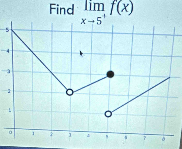 Find limlimits _xto 5^+f(x)
-4
-3