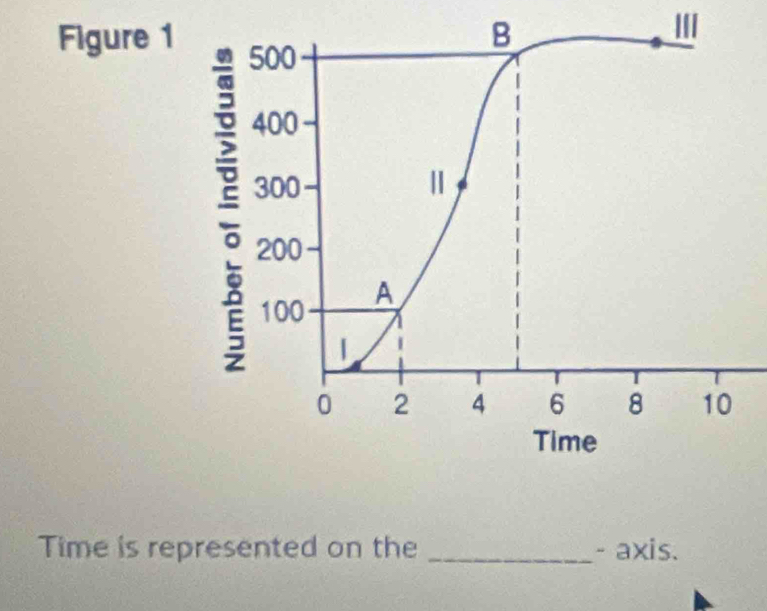 Figure 1 
Time is represented on the _- axis.