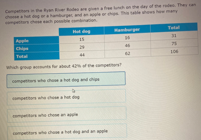 Competitors in the Ryan River Rodeo are given a free lunch on the day of the rodeo. They can
choose a hot dog or a hamburger, and an apple or chips. This table shows how many
titors chose each possible combination.
Which group accounts for about 42% of the competitors?
competitors who chose a hot dog and chips
competitors who chose a hot dog
competitors who chose an apple
competitors who chose a hot dog and an apple