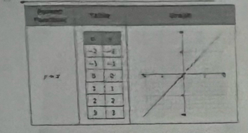 Oa
y=x