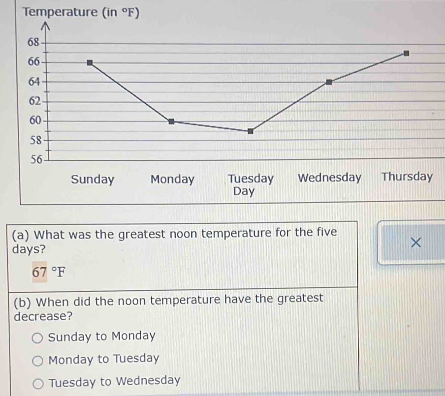 Temperature (in°F)
Sunday Monday Tuesday Wednesday Thursday
Day
(a) What was the greatest noon temperature for the five
days?
×
67°F
(b) When did the noon temperature have the greatest
decrease?
Sunday to Monday
Monday to Tuesday
Tuesday to Wednesday