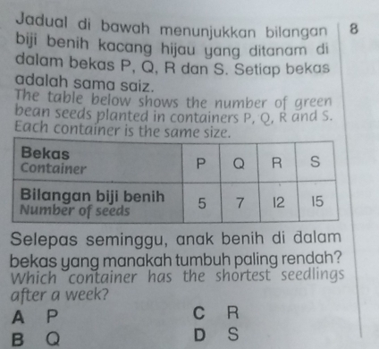 Jadual di bawah menunjukkan bilangan 8
biji benih kacang hijau yang ditanam di
dalam bekas P, Q, R dan S. Setiap bekas
adalah sama saiz.
The table below shows the number of green
bean seeds planted in containers P, Q, R and S.
Each container is the same size.
Selepas seminggu, anak benih di dalam
bekas yang manakah tumbuh paling rendah?
Which container has the shortest seedlings
after a week?
A P C R
B Q D S