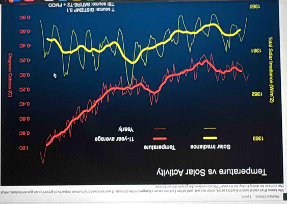 We know that variations in Earth's orbit, solar output, and other factors cause changes in the climate. If we removed the human impacts of greenhouse gas emissions, what
the climate be doing today, on its own? Please review the graph shown below
8
1360 T source: GISTEMP 3.1
TSI source: SATIRE-T2 + PMOD