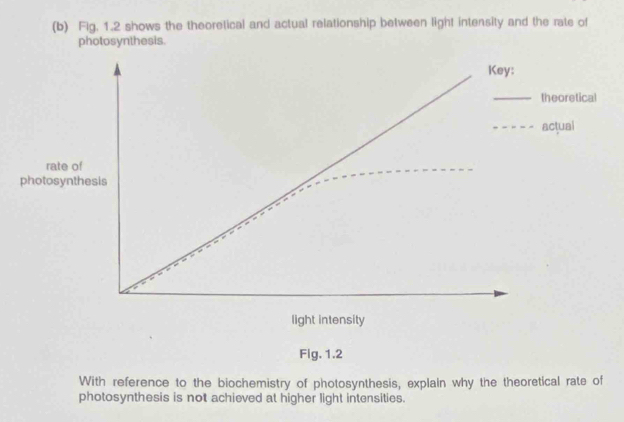 Fig. 1.2 shows the theoretical and actual relationship between light intensity and the rate of 
photosynthesis. 
Fig. 1.2 
With reference to the biochemistry of photosynthesis, explain why the theoretical rate of 
photosynthesis is not achieved at higher light intensities.