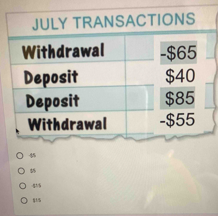 JULY TRANSACTIONS
Withdrawal - $65
Deposit $40
Deposit $85
Withdrawal
-$55
-$5
$5
-$15
$15