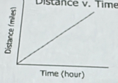 Distance v. Time