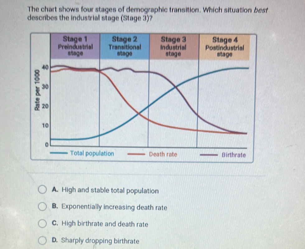 The chart shows four stages of demographic transition. Which situation best
describes the industrial stage (Stage 3)?
A. High and stable total population
B. Exponentially increasing death rate
C. High birthrate and death rate
D. Sharply dropping birthrate