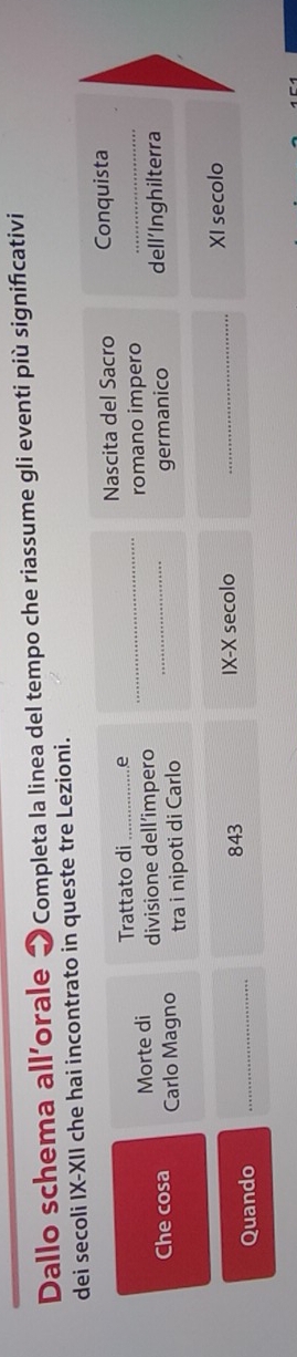 Dallo schema all'orale O Completa la linea del tempo che riassume gli eventi più significativi 
dei secoli IX-XII che hai incontrato in queste tre Lezioni. 
Trattato di _e Nascita del Sacro Conquista 
Morte di divisione dell’impero _romano impero_ 
Che cosa Carlo Magno _germanico dell’Inghilterra 
tra i nipoti di Carlo 
Quando _IX-X secolo _XI secolo
843