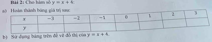 Cho hàm số y=x+4
ảng giá trị sau:
b) Sử dụng bảng trên đề vẽ đồ thị của y=x+4.