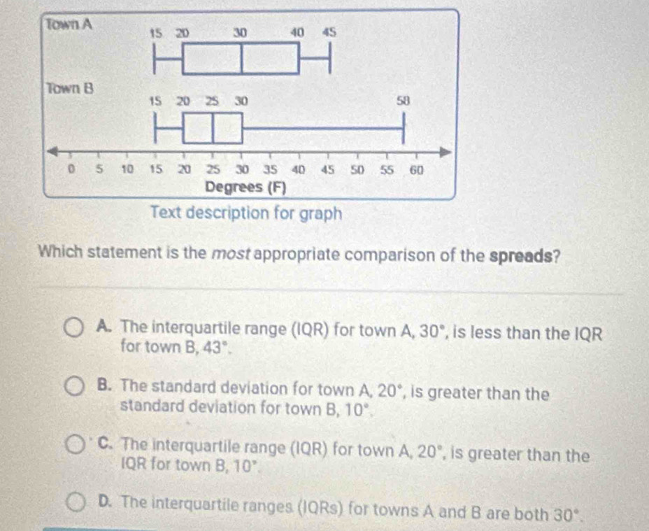 Which statement is the most appropriate comparison of the spreads?
A. The interquartile range (IQR) for town A, 30° , is less than the IQR
for town B, 43°.
B. The standard deviation for town A, 20° , is greater than the
standard deviation for town B, 10°.
C. The interquartile range (IQR) for town A 20° , is greater than the
IQR for town B, 10°
D. The interquartile ranges (IQRs) for towns A and B are both 30°.