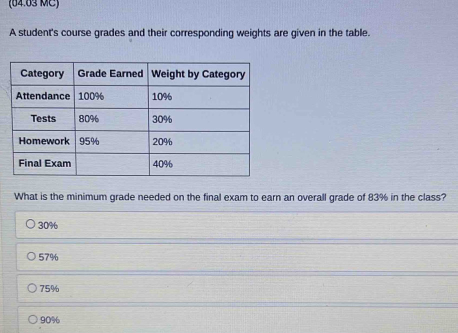 (04.63 MC)
A student's course grades and their corresponding weights are given in the table.
What is the minimum grade needed on the final exam to earn an overall grade of 83% in the class?
30%
57%
75%
90%