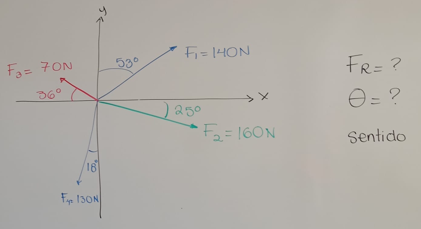 F_R= ?
θ = ?
sentido