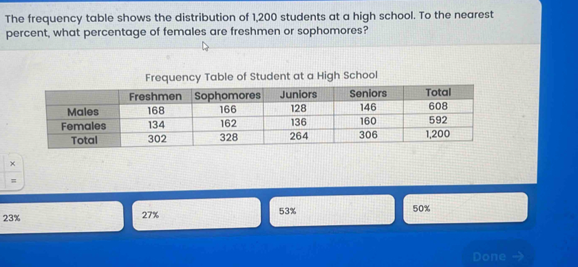 The frequency table shows the distribution of 1,200 students at a high school. To the nearest
percent, what percentage of females are freshmen or sophomores?
Frequency Table of Student at a High School
×
=
23% 27% 53% 50%
Done