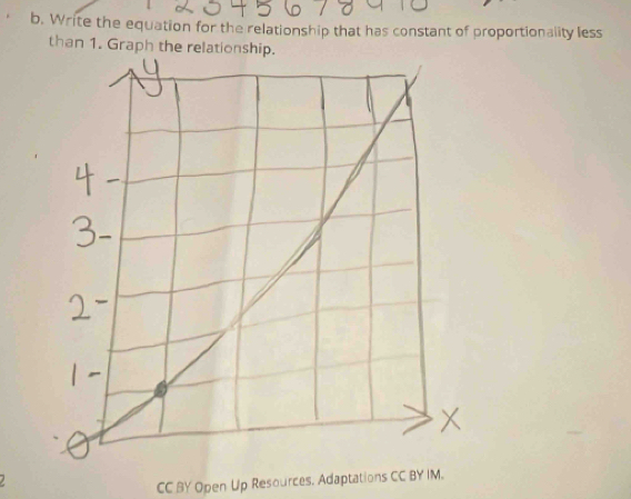 Write the equation for the relationship that has constant of proportionality less 
than 1. Graph the relationship. 
CC BY Open Up Resources. Adaptations CC BY IM.