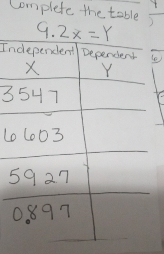 Complete the table
9.2x=Y
In 
3 
1