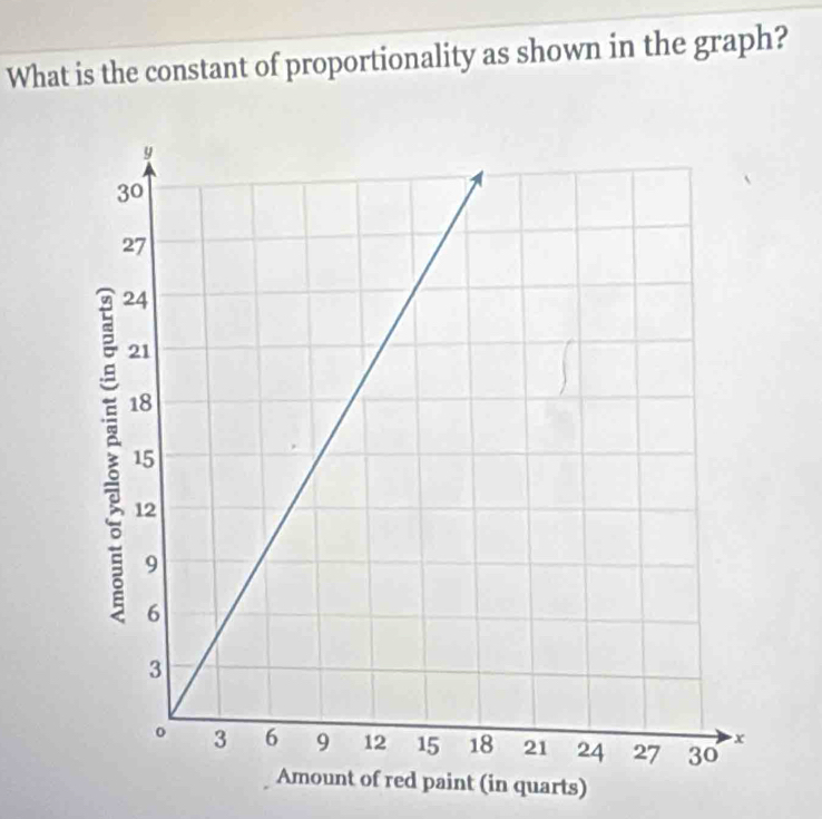 What is the constant of proportionality as shown in the graph? 
paint (in quarts)