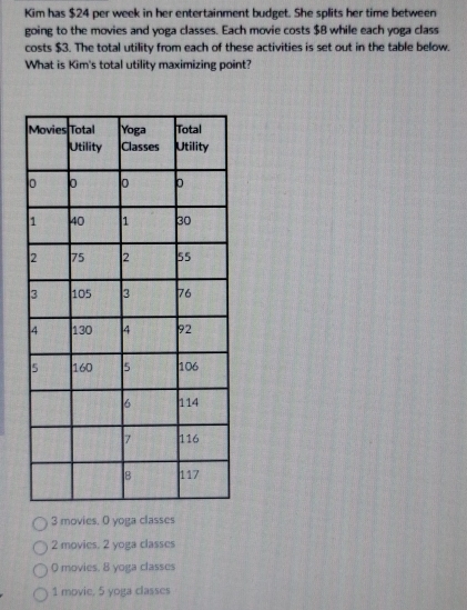 Kim has $24 per week in her entertainment budget. She splits her time between
going to the movies and yoga classes. Each movie costs $8 while each yoga class
costs $3. The total utility from each of these activities is set out in the table below.
What is Kim's total utility maximizing point?
3 movies. 0 yoga classes
2 movies. 2 yoga classes
0 movies. 8 yoga classes
1 movie, 5 yoga classes