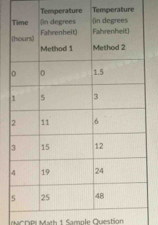 Temperature Temperature 
INCDPI Math 1 Sample Question