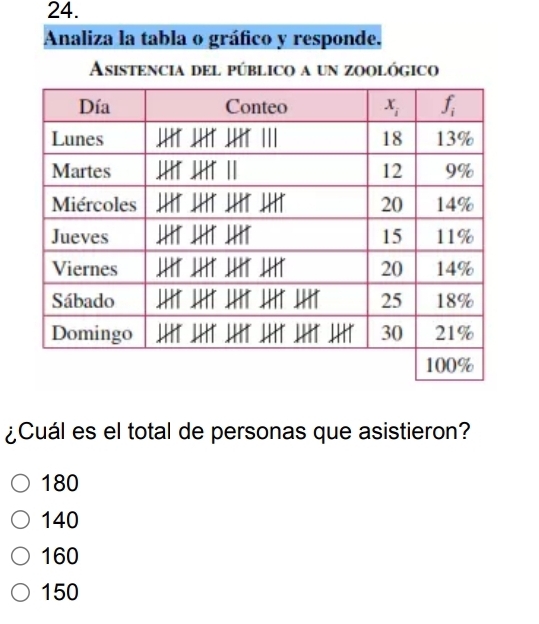 Analiza la tabla o gráfico y responde.
Asistencia del público a un zoológico
¿Cuál es el total de personas que asistieron?
180
140
160
150