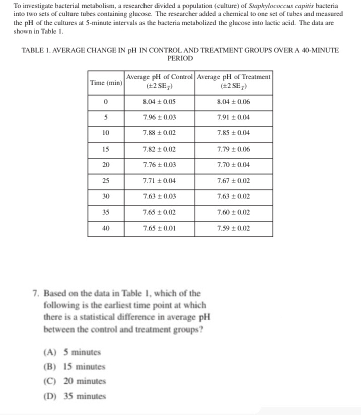 To investigate bacterial metabolism, a researcher divided a population (culture) of Staphylococcus capitis bacteria
into two sets of culture tubes containing glucose. The researcher added a chemical to one set of tubes and measured
the pH of the cultures at 5-minute intervals as the bacteria metabolized the glucose into lactic acid. The data are
shown in Table 1.
TABLE 1. AVERAGE CHANGE IN pH IN CONTROL AND TREATMENT GROUPS OVER A 40-MINUTE
PERIOD
7. Based on the data in Table 1, which of the
following is the earliest time point at which
there is a statistical difference in average pH
between the control and treatment groups?
(A) 5 minutes
(B) 15 minutes
(C) 20 minutes
(D) 35 minutes