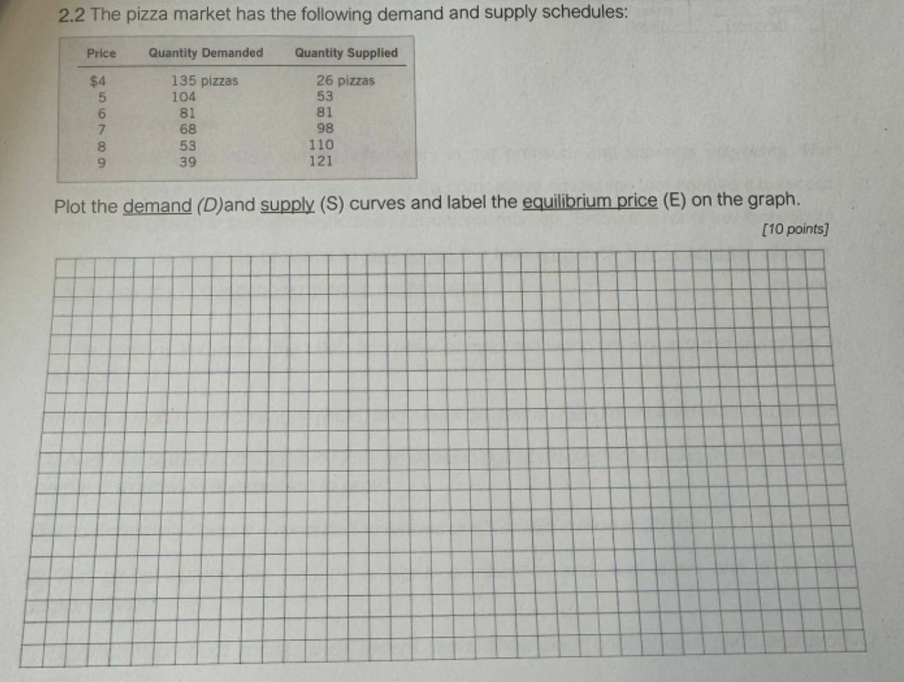 2.2 The pizza market has the following demand and supply schedules: 
Plot the demand (D)and supply (S) curves and label the equilibrium price (E) on the graph.