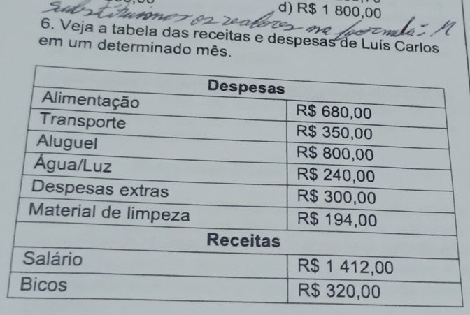 R$ 1 800,00
6. Veja a tabela das receitas e despesas de Luís Carlos 
em um determinado mês.