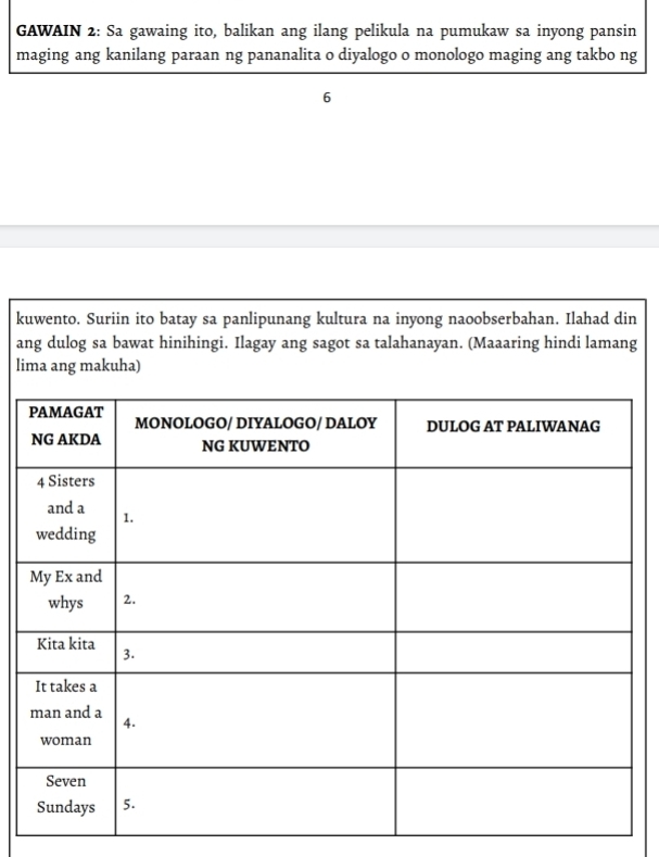 GAWAIN 2: Sa gawaing ito, balikan ang ilang pelikula na pumukaw sa inyong pansin 
maging ang kanilang paraan ng pananalita o diyalogo o monologo maging ang takbo ng 
6 
kuwento. Suriin ito batay sa panlipunang kultura na inyong naoobserbahan. Ilahad din 
ang dulog sa bawat hinihingi. Ilagay ang sagot sa talahanayan. (Maaaring hindi lamang 
lima ang makuha)