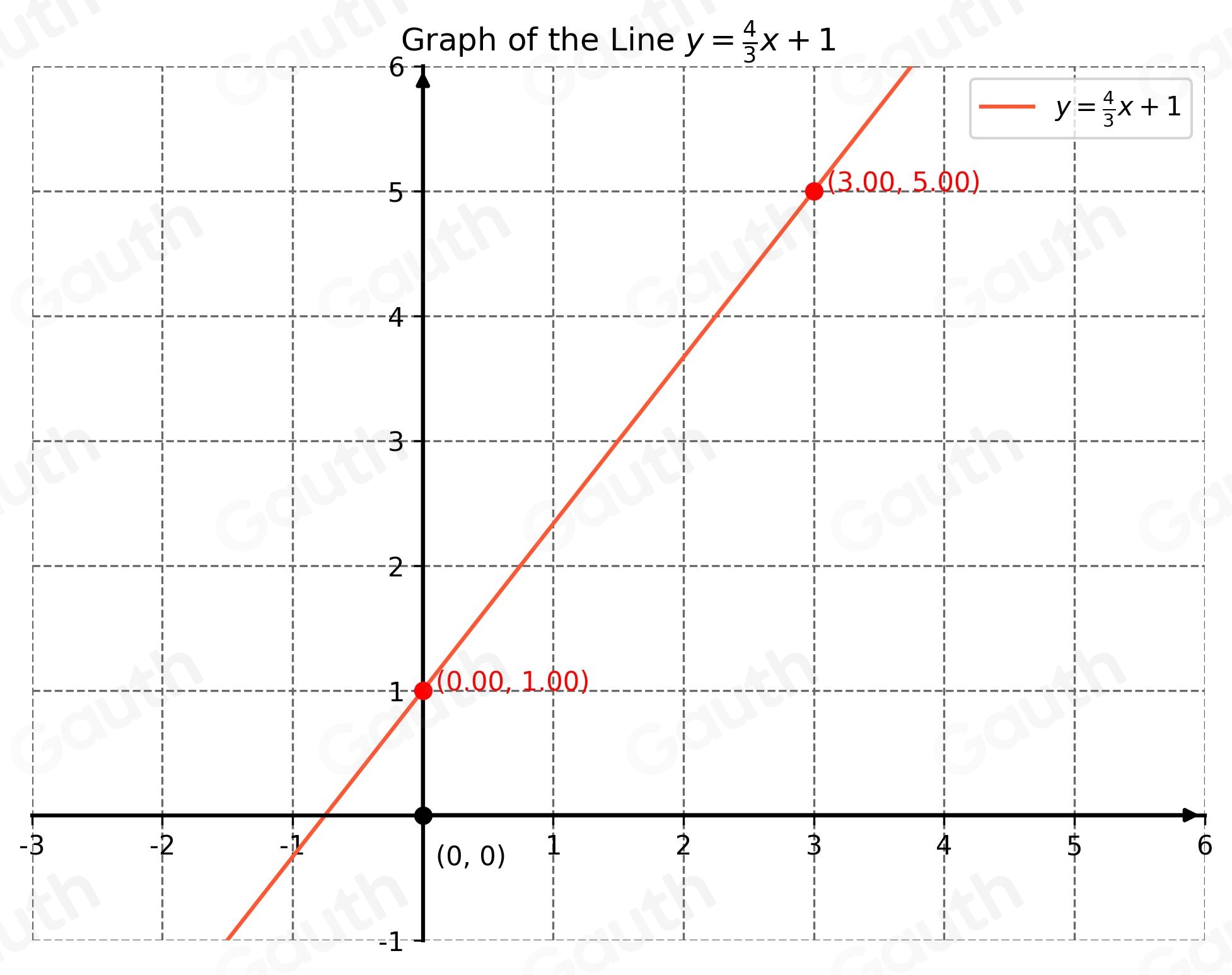 Solved: Graph the equation y= 4/3 x+1. Use the Line tool. [Math]