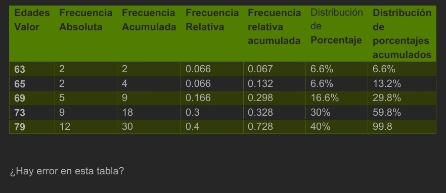 Edades Frecuencia Frecuencia Frecuencia Frecuencia Distribución Distribución 
Valor Absoluta Acumulada Relativa relativa de de 
acumulada Porcentaje porcentajes 
¿Hay error en esta tabla?