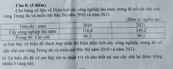 Cho bảng số liệu về Diện tích cây công nghiệp lâu năm, trong đó có cây chè của 
vùng Trung du và miền núi Bắc Bộ năm 2010 và năm 2021. 
n a) 
a) Em hãy vẽ biểu đồ thích hợp nhất thể hiện diện tích cây công nghiệp, trong đó có 
cây chè của vùng Trung du và miền núi Bắc Bộ năm 2010 và năm 2021. 
b) Từ biểu đồ đã vẽ em hãy rút ra nhận xét và cho biết tại sao cây chè lại được trồng 
nhiều ở vùng này.