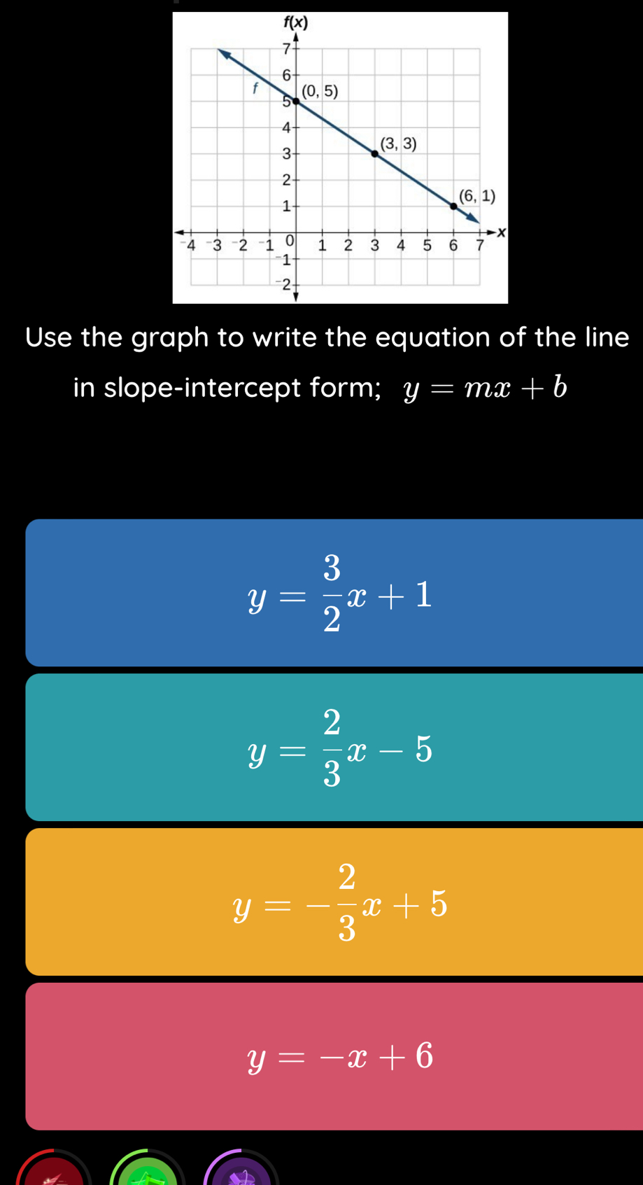 Use the graph to write the equation of the line
in slope-intercept form; y=mx+b
y= 3/2 x+1
y= 2/3 x-5
y=- 2/3 x+5
y=-x+6