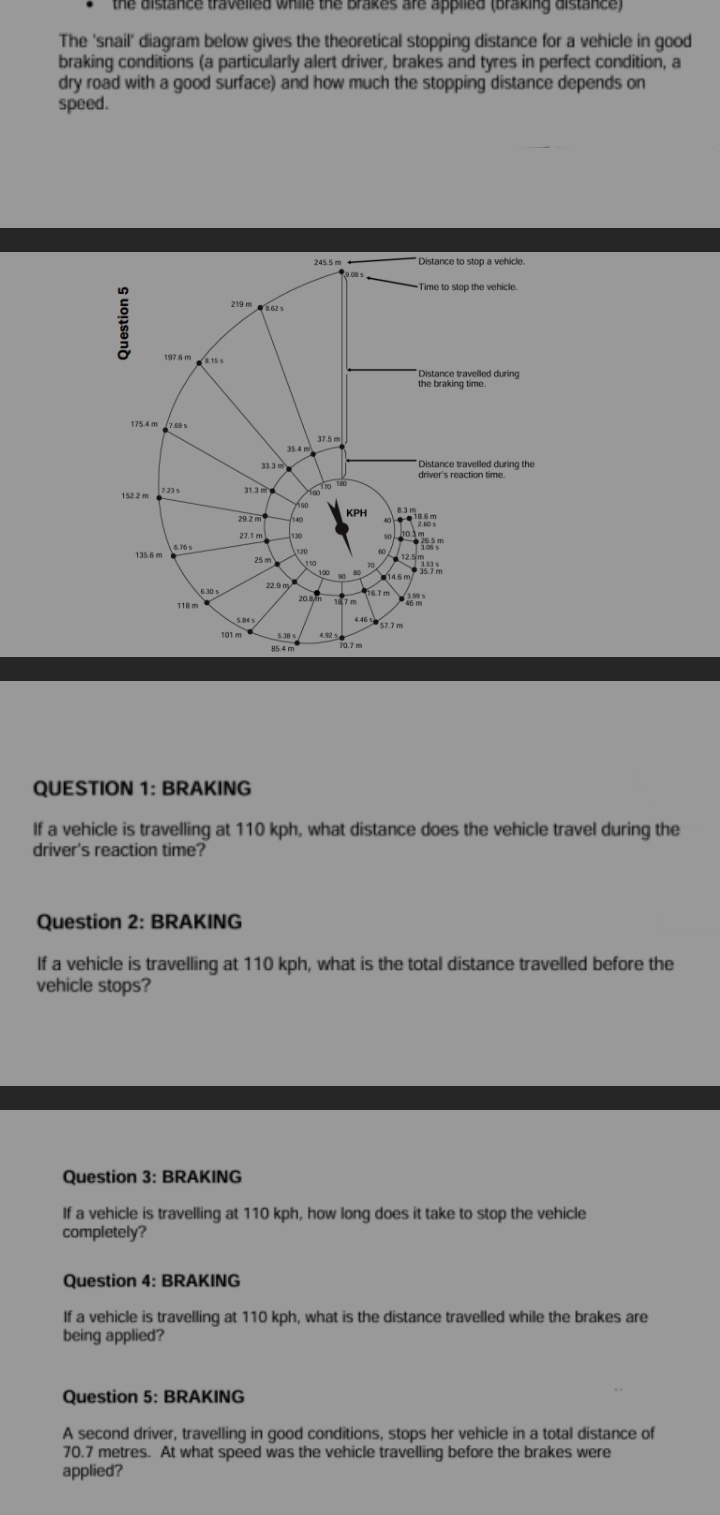 the bistance travelled while the Brakes are applled (braking distance) 
The 'snail' diagram below gives the theoretical stopping distance for a vehicle in good 
braking conditions (a particularly alert driver, brakes and tyres in perfect condition, a 
dry road with a good surface) and how much the stopping distance depends on 
speed.
219 m
the brae travelled during
37.5 m
* Distance travelled during the
152.2 m 31.3 m
25 m

 (5.38s)/85.4m 
QUESTION 1: BRAKING 
If a vehicle is travelling at 110 kph, what distance does the vehicle travel during the 
driver's reaction time? 
Question 2: BRAKING 
If a vehicle is travelling at 110 kph, what is the total distance travelled before the 
vehicle stops? 
Question 3: BRAKING 
If a vehicle is travelling at 110 kph, how long does it take to stop the vehicle 
completely? 
Question 4: BRAKING 
If a vehicle is travelling at 110 kph, what is the distance travelled while the brakes are 
being applied? 
Question 5: BRAKING 
A second driver, travelling in good conditions, stops her vehicle in a total distance of
70.7 metres. At what speed was the vehicle travelling before the brakes were 
applied?