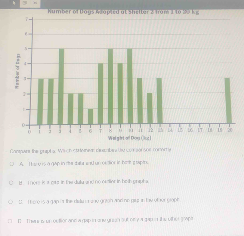 ×
Number of Dogs Adopted at Shelter 2 from 1 to 20 kg
Compare the graphs. Which statement describes the comparison correctly.
A. There is a gap in the data and an outlier in both graphs.
B. There is a gap in the data and no outlier in both graphs.
C. There is a gap in the data in one graph and no gap in the other graph.
D. There is an outlier and a gap in one graph but only a gap in the other graph.