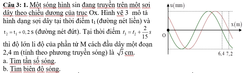 Một sóng hình sin đang truyền trên một sơi 
dây theo chiều dương của trục Ox. Hình vẽ 3 mô tả 
hình dạng sợi dây tại thời điểm t_1 (đường nét liền) và
x(m)
t_2=t_1+0,2s (đường nét đứt). Tại thời điểm t_3=t_2+ 2/15 s
thì độ lớn li độ của phần tử M cách đầu dây một đoạn 
2, 4 m (tính theo phương truyền sóng) là sqrt(3)cm. 
a. Tìm tần số sóng. 
b. Tìm biên độ sóng.