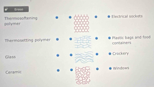 Erase 
Thermosoftening Electrical sockets 
polymer 
Thermosetting polymer Plastic bags and food 
containers 
Glass Crockery 
Ceramic Windows