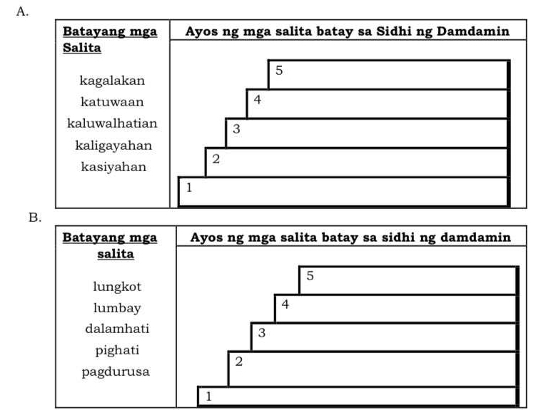 Batayang mga Ayos ng mga salita batay sa Sidhi ng Damdamin 
Salita 
5 
kagalakan 
katuwaan 
4 
kaluwalhatian 3 
kaligayahan 
kasiyahan 2 
1 
B. 
Batayang mga Ayos ng mga salita batay sa sidhi ng damdamin 
salita 
5 
lungkot 
lumbay 
4 
dalamhati 
3 
pighati 
2 
pagdurusa 
1