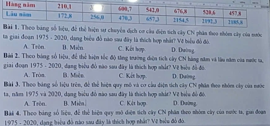 ển dịch cơ cấu diện tích cây CN phân theo nhóm cây của nước
ta giai đoạn 1975 - 2020, 0, dạng biểu đồ nào sau đây là thích hợp nhất? Vẽ biểu đồ đó.
A. Tròn. B. Miền. C. Kết hợp. D. Đường.
Bài 2. Theo bảng số liệu, để thể hiện tốc độ tăng trưởng diện tích cây CN hàng năm và lâu năm của nước ta,
giai đoạn 1975 - 2020, dạng biểu đồ nào sau đây là thích hợp nhất? Vẽ biểu đồ đó.
A. Tròn. B. Miền. C. Kết hợp. D. Đường.
Bài 3. Theo bảng số liệu trên, để thể hiện quy mô và cơ cầu diện tích cây CN phân theo nhóm cây của nước
ta, năm 1975 và 2020, dạng biểu đồ nào sau đây là thích hợp nhất? Vẽ biểu đồ đó.
A. Tròn. B. Miền. C. Kết hợp. D. Đường.
Bài 4. Theo bảng số liệu, để thể hiện quy mô diện tích cây CN phân theo nhóm cây của nước ta, giai đoạn
1975 - 2020, dạng biểu đồ nào sau đây là thích hợp nhất? Vẽ biểu đồ đó.