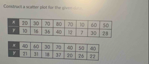 Construct a scatter plot for the given data.